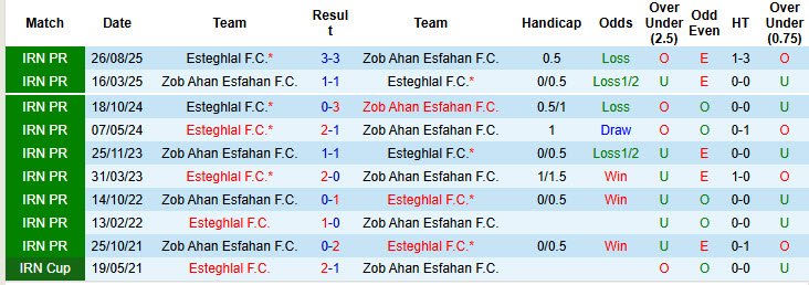 Nhận định, soi kèo Zob Ahan Esfahan vs Esteghlal, 18h30 ngày 23/1: Trận đấu giằng co - Ảnh 3