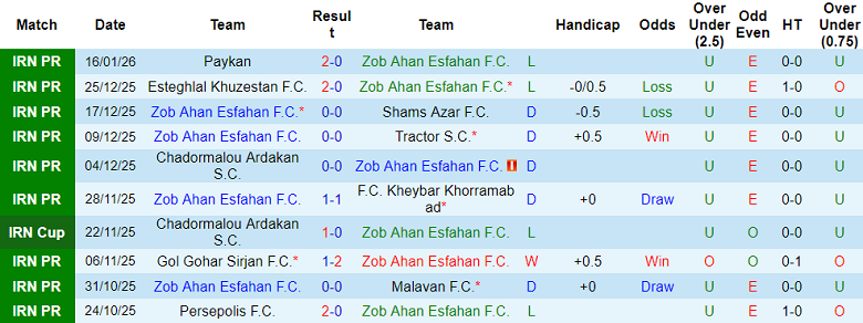 Nhận định, soi kèo Zob Ahan vs Esteghlal FC, 19h45 ngày 23/1: Tin vào cửa dưới - Ảnh 1