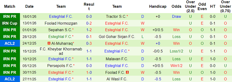 Nhận định, soi kèo Zob Ahan vs Esteghlal FC, 19h45 ngày 23/1: Tin vào cửa dưới - Ảnh 2