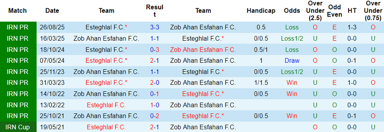 Nhận định, soi kèo Zob Ahan vs Esteghlal FC, 19h45 ngày 23/1: Tin vào cửa dưới - Ảnh 3