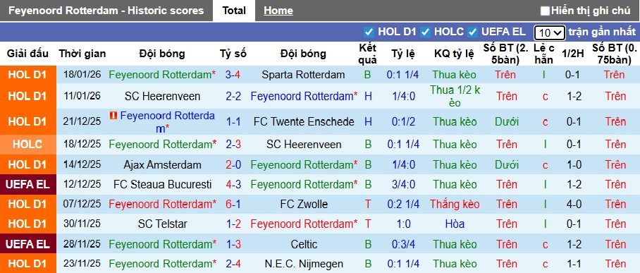Siêu máy tính dự đoán Feyenoord vs Sturm Graz, 00h45 ngày 23/01 - Ảnh 4