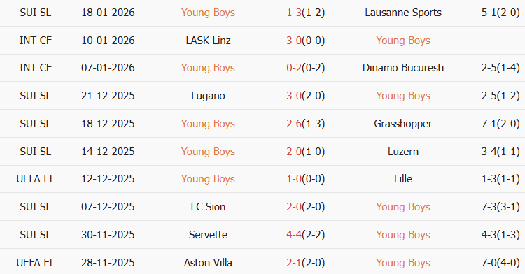 Soi kèo góc Young Boys vs Lyon, 00h45 ngày 22/01 - Ảnh 1