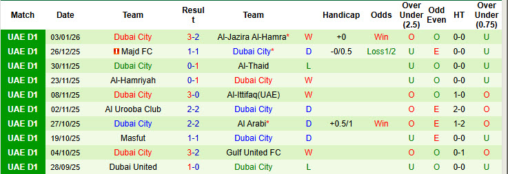 Nhận định, soi kèo Al Fujairah vs Dubai City, 20h05 ngày 23/1: Nắm giữ ngôi đầu - Ảnh 3