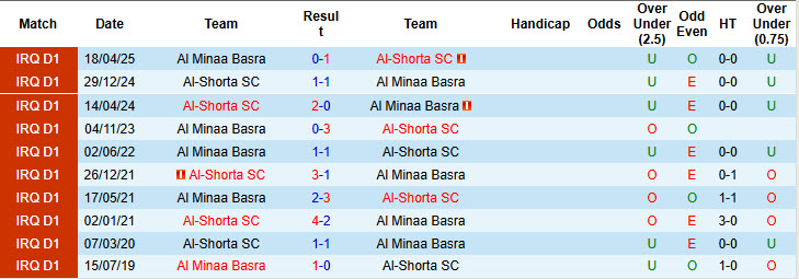 Nhận định, soi kèo Al Minaa Basra vs Al-Shorta, 21h30 ngày 23/1: Niềm vui ngắn ngủi - Ảnh 4