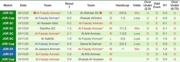Nhận định, soi kèo Al Salt vs Al-Faisaly, 22h30 ngày 23/1: Điểm tựa sân nhà - Ảnh 3