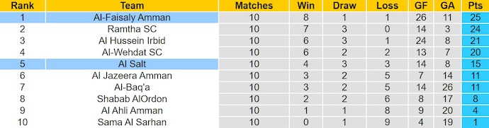 Nhận định, soi kèo Al Salt vs Al-Faisaly, 22h30 ngày 23/1: Điểm tựa sân nhà - Ảnh 5