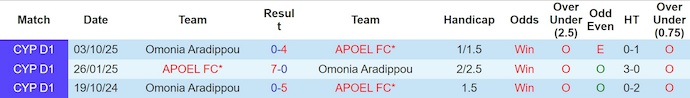 Nhận định, soi kèo APOEL vs Omonia Aradippou, 0h00 ngày 24/1: Ưu thế cho chủ nhà - Ảnh 4