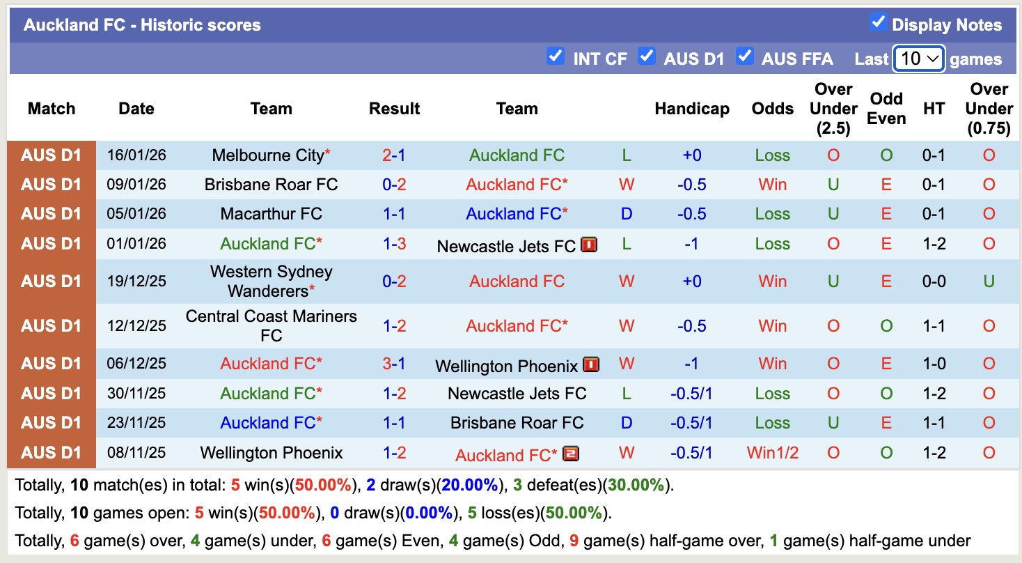 Nhận định, soi kèo Auckland vs Central Coast Mariners, 11h00 ngày 24/11: Giữ vững ngôi đầu - Ảnh 5