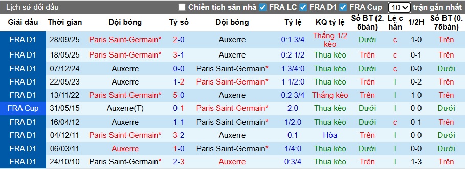 Nhận định, soi kèo Auxerre vs PSG, 02h00 ngày 24/01: Nhà vua gặp khó - Ảnh 2
