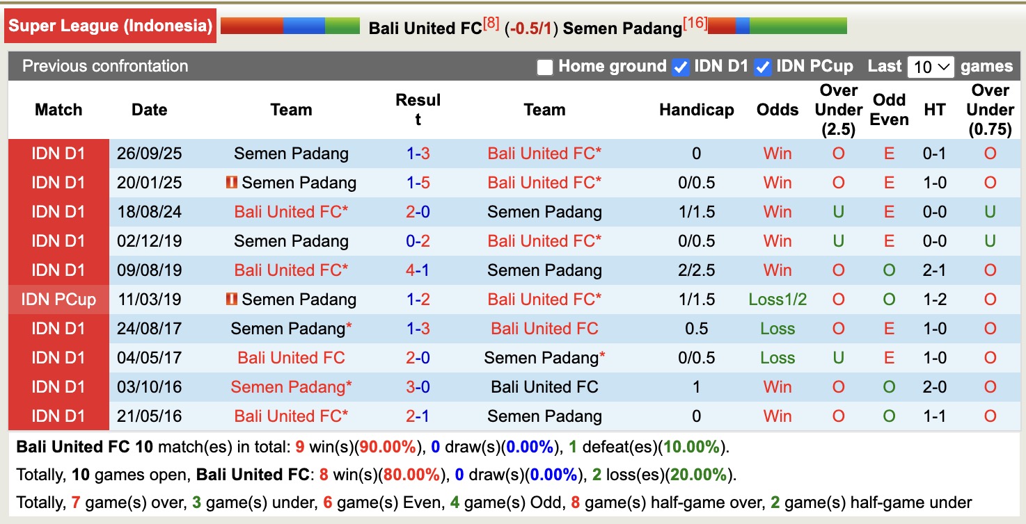 Nhận định, soi kèo Bali United vs Semen Padang, 15h30 ngày 24/11: Tin tưởng cửa trên - Ảnh 3