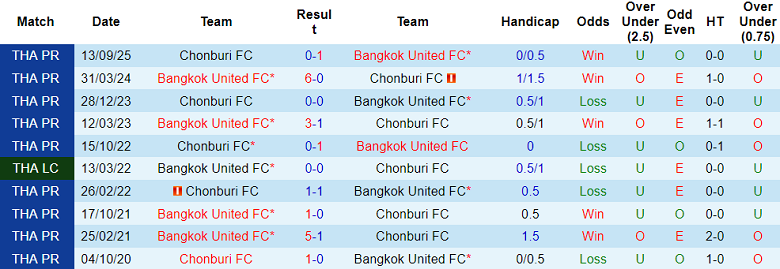 Nhận định, soi kèo Bangkok United vs Chonburi, 18h30 ngày 24/1: Lại thắng - Ảnh 3