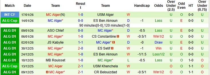 Nhận định, soi kèo Belouizdad vs MC Alger, 21h00 ngày 23/1: Bất ngờ ngã ngựa - Ảnh 2