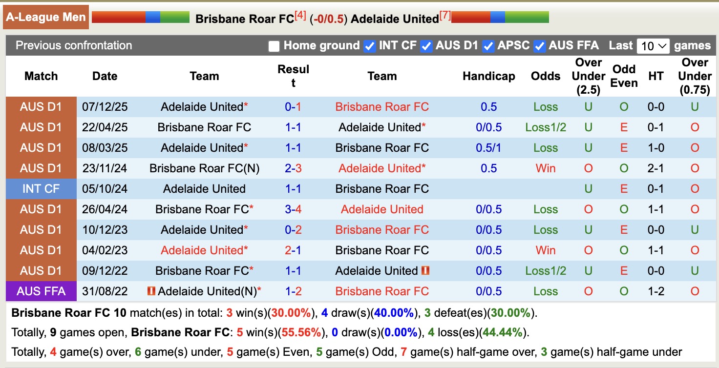 Nhận định, soi kèo Brisbane Roar vs Adelaide United, 13h00 ngày 24/11: 3 điểm nhọc nhằn - Ảnh 3