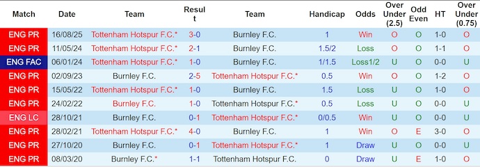 Nhận định, soi kèo Burnley vs Tottenham, 22h00 ngày 24/1: Thắp lên hi vọng - Ảnh 4