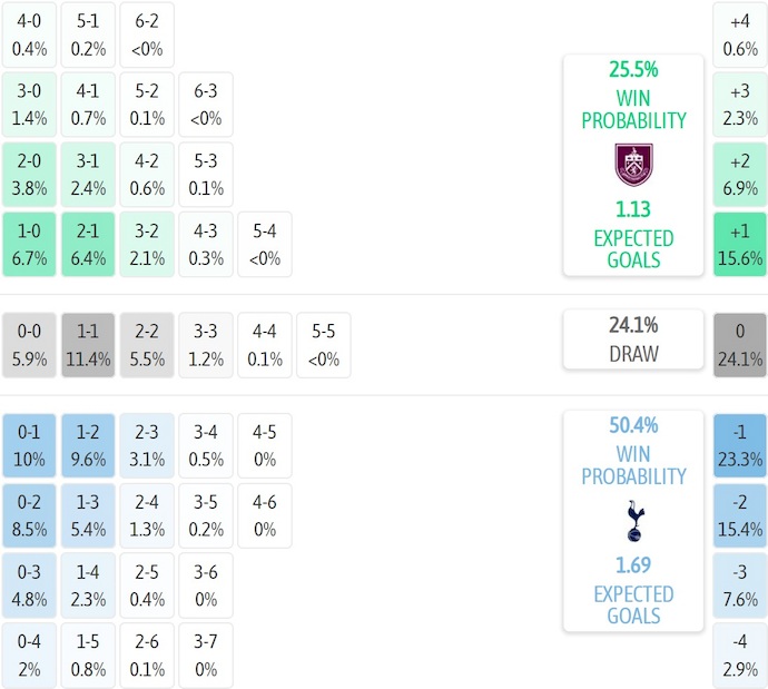 Nhận định, soi kèo Burnley vs Tottenham, 22h00 ngày 24/1: Thắp lên hi vọng - Ảnh 8