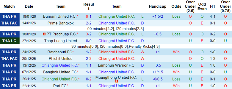 Nhận định, soi kèo Chiangrai United vs Ayutthaya United, 19h00 ngày 24/1: Niềm tin cửa dưới - Ảnh 1
