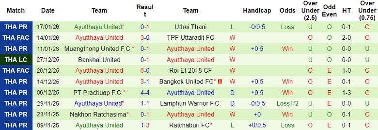 Nhận định, soi kèo Chiangrai United vs Ayutthaya United, 19h00 ngày 24/1: Niềm tin cửa dưới - Ảnh 2