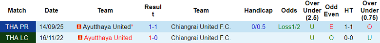 Nhận định, soi kèo Chiangrai United vs Ayutthaya United, 19h00 ngày 24/1: Niềm tin cửa dưới - Ảnh 3