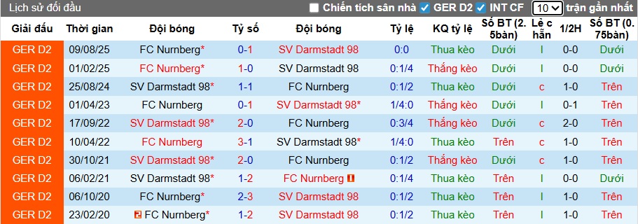 Nhận định, soi kèo Darmstadt vs Nurnberg, 00h30 ngày 24/01: Bệ phóng sân nhà - Ảnh 2