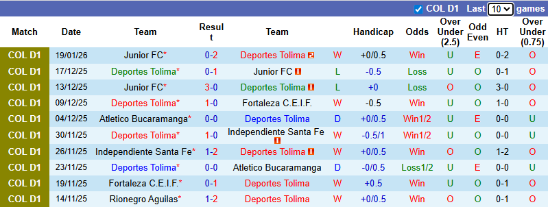 Nhận định, soi kèo Deportes Tolima vs Alianza Petrolera, 8h30 ngày 24/1: Cửa trên sáng - Ảnh 2