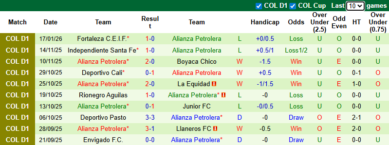 Nhận định, soi kèo Deportes Tolima vs Alianza Petrolera, 8h30 ngày 24/1: Cửa trên sáng - Ảnh 3
