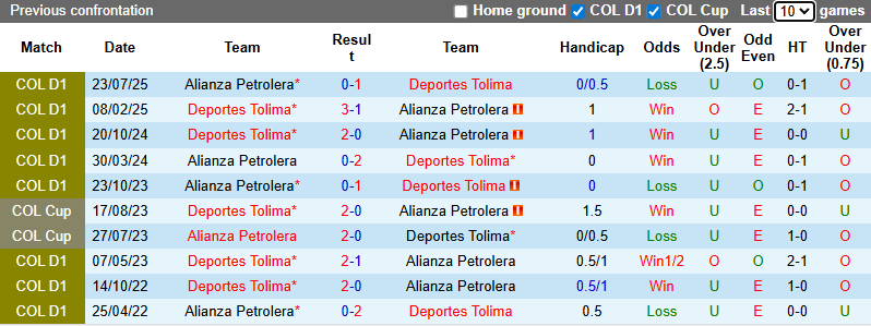 Nhận định, soi kèo Deportes Tolima vs Alianza Petrolera, 8h30 ngày 24/1: Cửa trên sáng - Ảnh 4
