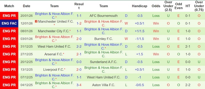 Nhận định, soi kèo Fulham vs Brighton, 22h00 ngày 24/1: Điểm tựa sân nhà - Ảnh 3