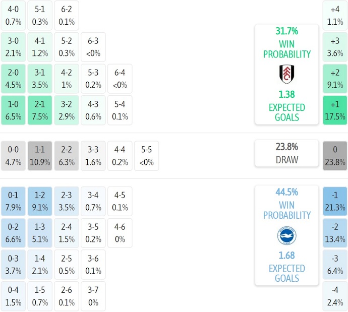 Nhận định, soi kèo Fulham vs Brighton, 22h00 ngày 24/1: Điểm tựa sân nhà - Ảnh 8