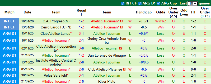 Nhận định, soi kèo Independiente Rivadavia vs Atletico Tucuman, 8h15 ngày 24/1: Tin chủ - Ảnh 3