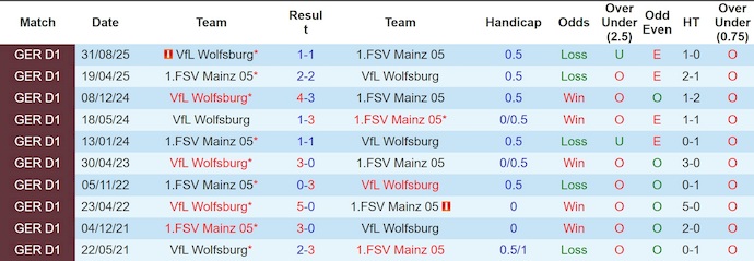 Nhận định, soi kèo Mainz 05 vs Wolfsburg, 21h30 ngày 24/1: Gian nan trụ hạng - Ảnh 4