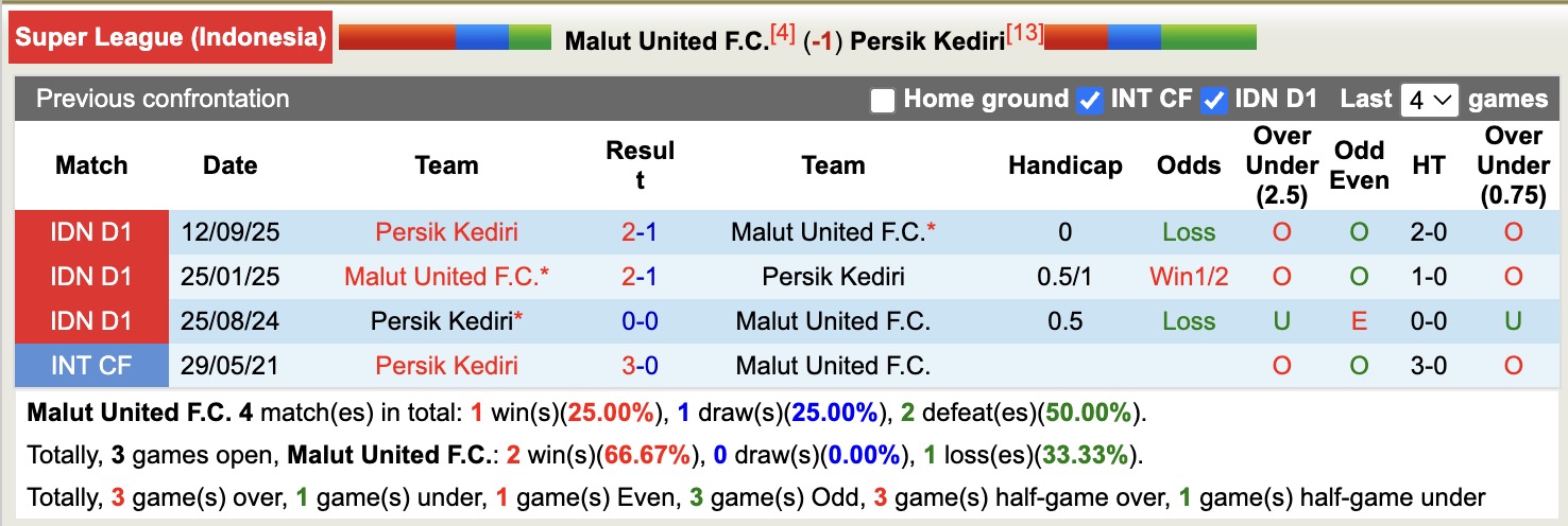Nhận định, soi kèo Malut United vs Persik Kediri, 13h30 ngày 24/11: Tìm lại niềm vui - Ảnh 3
