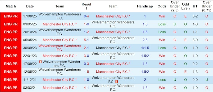 Nhận định, soi kèo Man City vs Wolves, 22h00 ngày 24/1: Hai thái cực - Ảnh 4