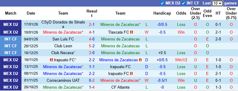 Nhận định, soi kèo Mineros de Zacatecas vs CA La Paz, 8h00 ngày 24/1: Khách khó phá dớp - Ảnh 2