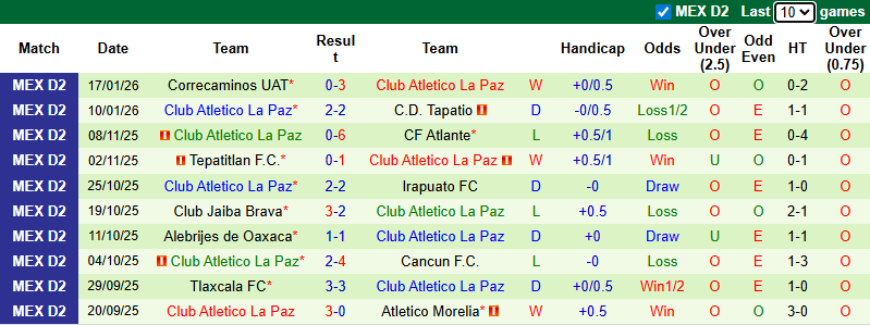 Nhận định, soi kèo Mineros de Zacatecas vs CA La Paz, 8h00 ngày 24/1: Khách khó phá dớp - Ảnh 3