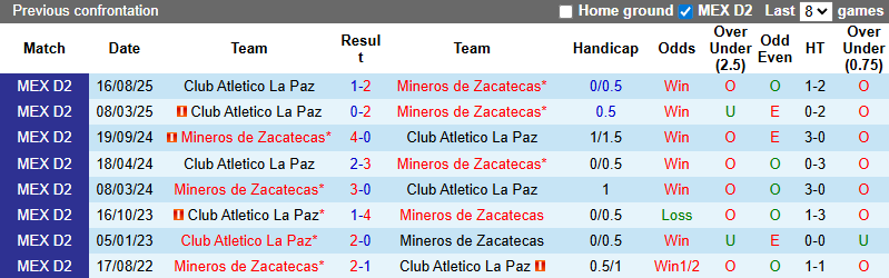 Nhận định, soi kèo Mineros de Zacatecas vs CA La Paz, 8h00 ngày 24/1: Khách khó phá dớp - Ảnh 4