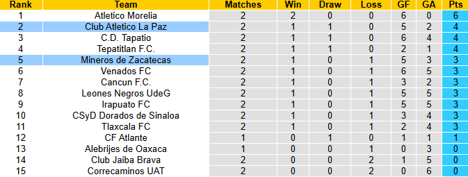 Nhận định, soi kèo Mineros de Zacatecas vs CA La Paz, 8h00 ngày 24/1: Khách khó phá dớp - Ảnh 5