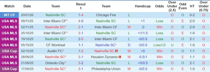 Nhận định, soi kèo Nashville vs Colorado Rapids, 22h30 ngày 23/1: Dấu hỏi phong độ - Ảnh 1