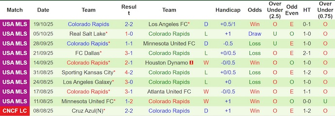 Nhận định, soi kèo Nashville vs Colorado Rapids, 22h30 ngày 23/1: Dấu hỏi phong độ - Ảnh 2