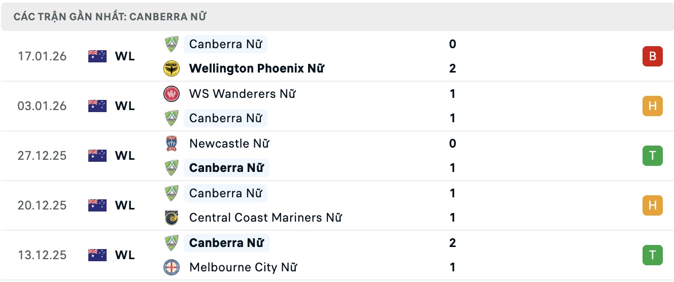Nhận định, soi kèo Nữ Brisbane Roar vs Nữ Canberra United, 15h00 ngày 23/1: Thêm một lần đau - Ảnh 4