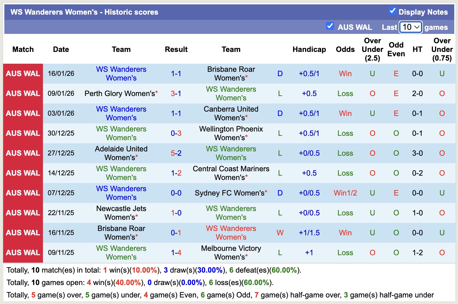 Nhận định, soi kèo Nữ Central Coast Mariners vs Nữ WS Wanderers, 13h00 ngày 24/1: Đứng im bét bảng - Ảnh 4