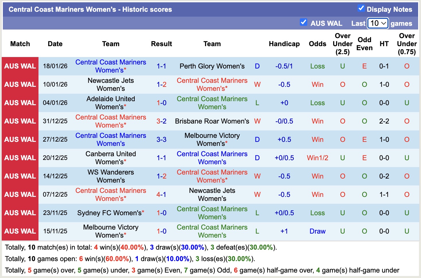 Nhận định, soi kèo Nữ Central Coast Mariners vs Nữ WS Wanderers, 13h00 ngày 24/1: Đứng im bét bảng - Ảnh 5