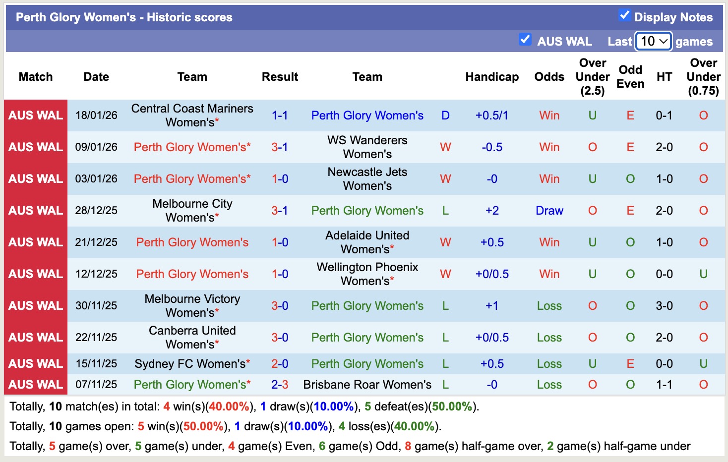 Nhận định, soi kèo Nữ Perth Glory vs Nữ Melbourne City, 16h00 ngày 24/1: Sáng cửa dưới - Ảnh 5