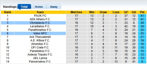 Nhận định, soi kèo Olympiacos vs Volos, 22h00 ngày 24/1: Thắng nhẹ chờ đại chiến - Ảnh 4