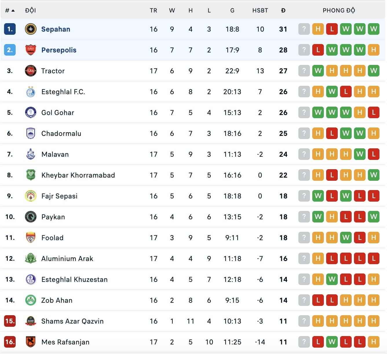 Nhận định, soi kèo Persepolis vs Sepahan, 17h30 ngày 23/1: Củng cố ngôi đầu - Ảnh 1