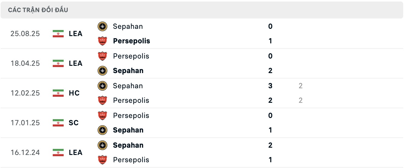Nhận định, soi kèo Persepolis vs Sepahan, 17h30 ngày 23/1: Củng cố ngôi đầu - Ảnh 2