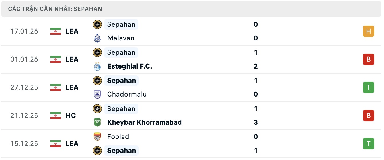 Nhận định, soi kèo Persepolis vs Sepahan, 17h30 ngày 23/1: Củng cố ngôi đầu - Ảnh 3