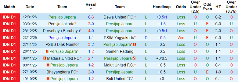 Nhận định, soi kèo Persijap Jepara vs PSM Makassar, 19h00 ngày 24/1: Thua tiếp? - Ảnh 1