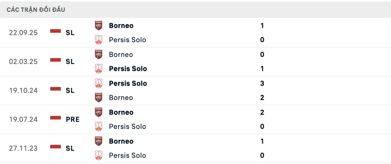 Nhận định, soi kèo Persis Solo vs Borneo Samarinda, 15h30 ngày 23/1: Đánh chiếm Top1 - Ảnh 3
