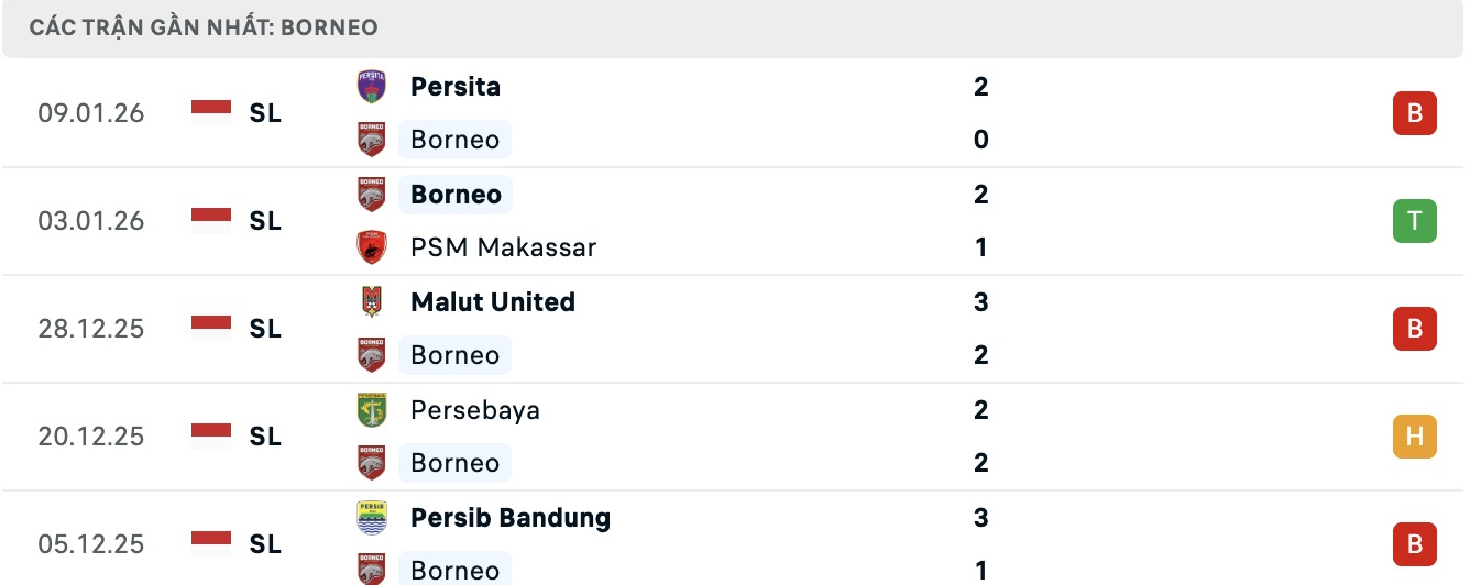 Nhận định, soi kèo Persis Solo vs Borneo Samarinda, 15h30 ngày 23/1: Đánh chiếm Top1 - Ảnh 4