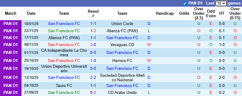 Nhận định, soi kèo San Francisco vs Herrera, 8h30 ngày 24/1: Khó có bất ngờ - Ảnh 2